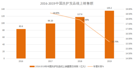 大数据小趋势|消费者:香氛洗护发产品,我看行